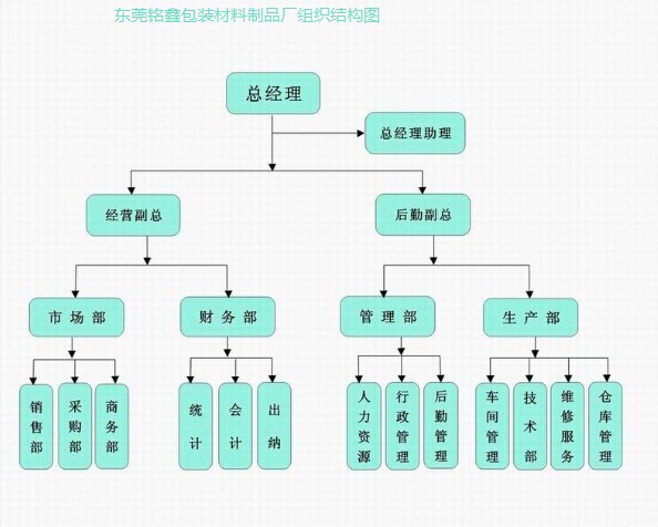 真空袋廠家組織機構(gòu)